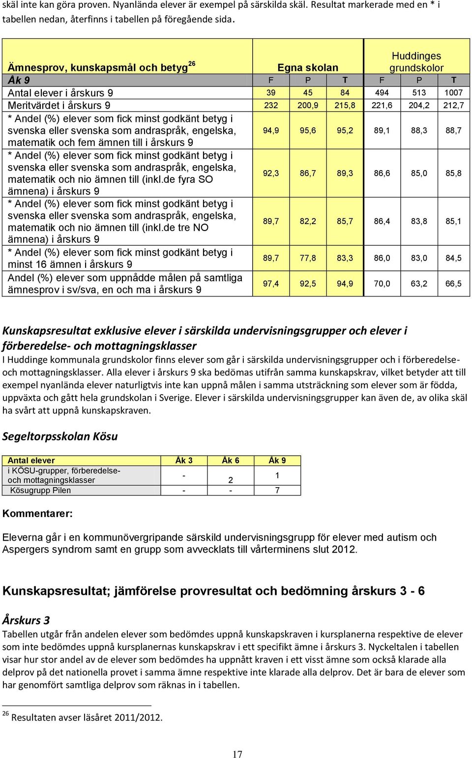 (%) elever som fick minst godkänt betyg i svenska eller svenska som andraspråk, engelska, 94,9 95,6 95,2 89,1 88,3 88,7 matematik och fem ämnen till i årskurs 9 * Andel (%) elever som fick minst