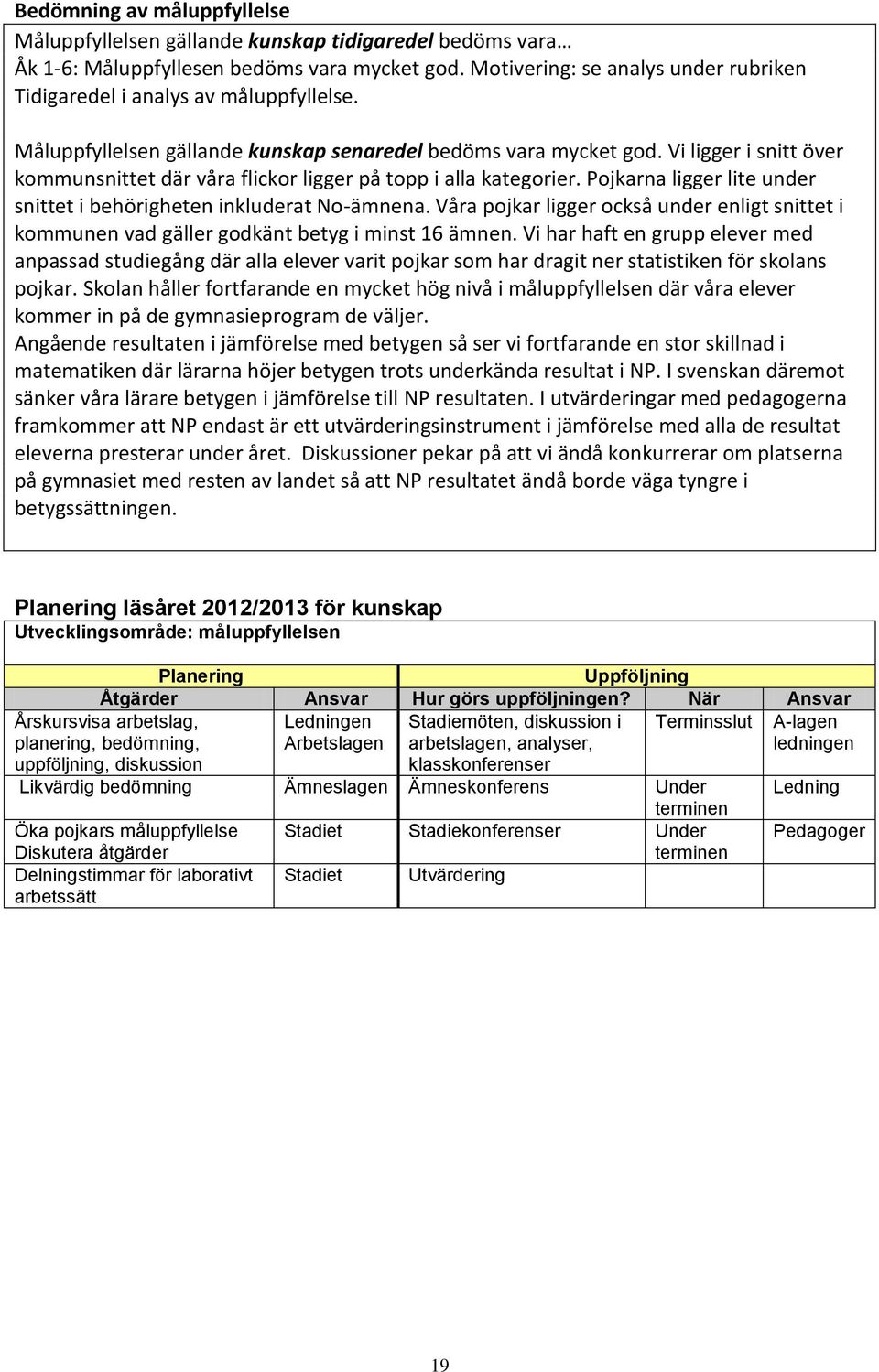 Vi ligger i snitt över kommunsnittet där våra flickor ligger på topp i alla kategorier. Pojkarna ligger lite under snittet i behörigheten inkluderat No-ämnena.