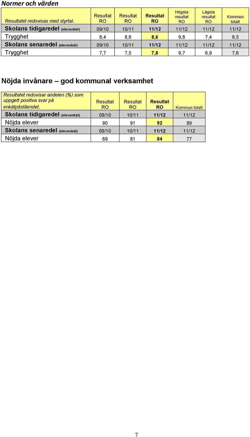 11/12 11/12 11/12 11/12 Trygghet 7,7 7,5 7,8 9,7 6,9 7,6 Nöjda invånare god kommunal verksamhet et redovisar andelen (%) som uppgett positiva