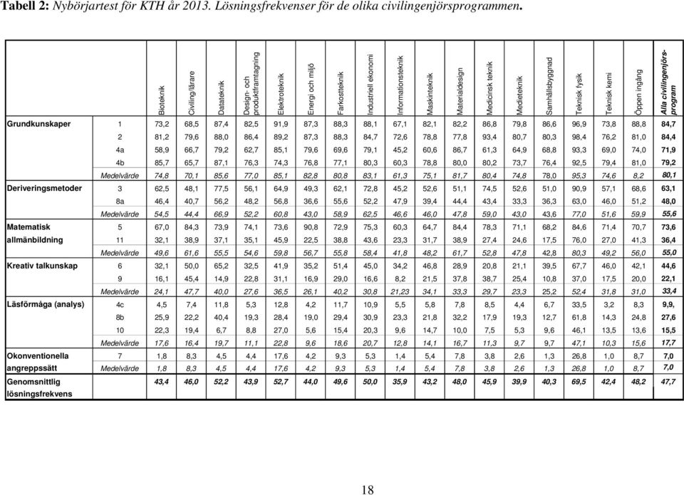 Medieteknik Samhällsbyggnad Teknisk fysik Teknisk kemi Öppen ingång Alla civilingenjörsprogram Grundkunskaper 1 73,2 68,5 87,4 82,5 91,9 87,3 88,3 88,1 67,1 82,1 82,2 86,8 79,8 86,6 96,9 73,8 88,8