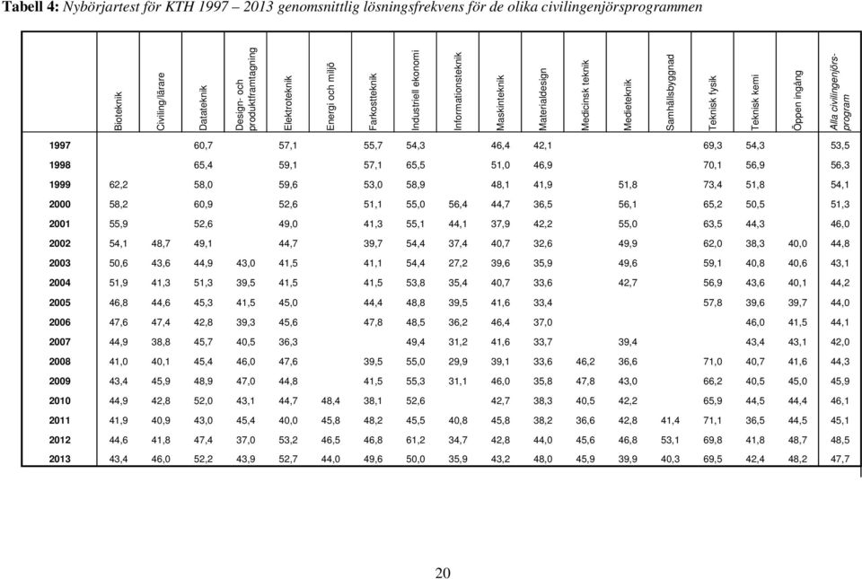 civilingenjörsprogram 1997 60,7 57,1 55,7 54,3 46,4 42,1 69,3 54,3 53,5 1998 65,4 59,1 57,1 65,5 51,0 46,9 70,1 56,9 56,3 1999 62,2 58,0 59,6 53,0 58,9 48,1 41,9 51,8 73,4 51,8 54,1 2000 58,2 60,9