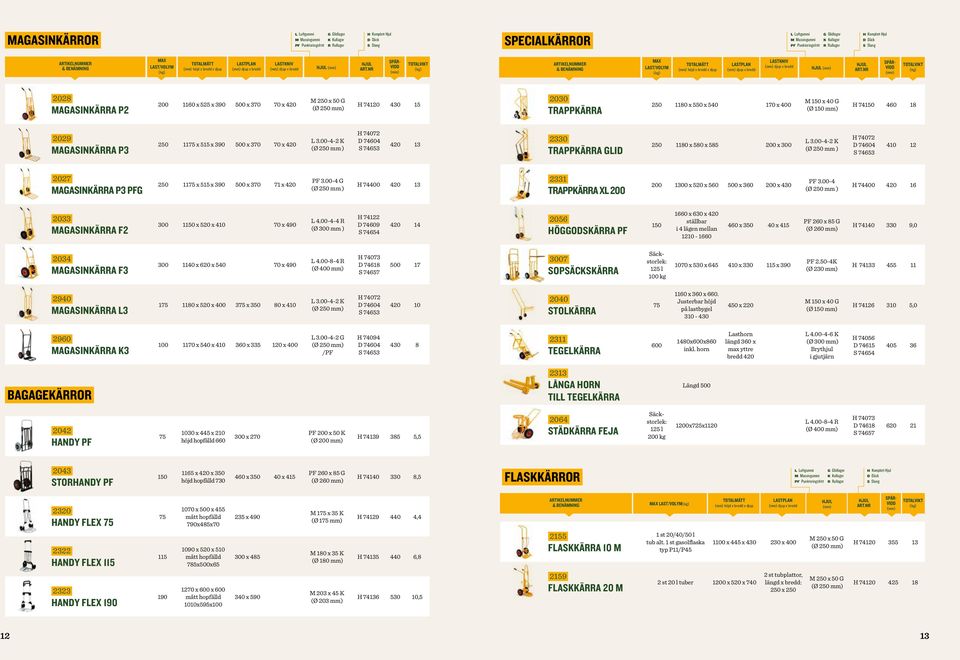 2330 TRAPPKÄRRA GLID 250 1180 x 580 x 585 200 x 300 410 12 2027 MAGASINKÄRRA P3 PFG 250 1175 x 515 x 390 500 x 370 71 x 420 PF 3.