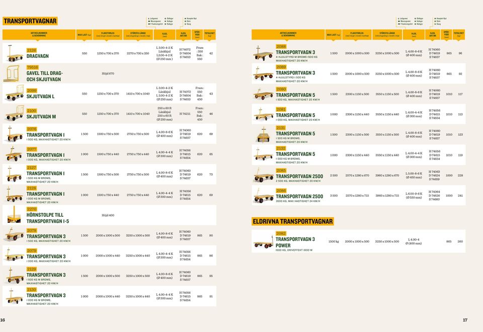 00-4-2 K Fram : 350 Bak : 550 42 2088 TRANSPORTVAGN 3 4-STYRD M BROMS 1500 KG HASTIGHET 20 KM/H 1 500 2000 x 1000 x 500 3250 x 1000 x 500-6 K 865 96 79516 GAVEL TILL DRAG- OCH SKJUTVAGN Höjd 670 2089