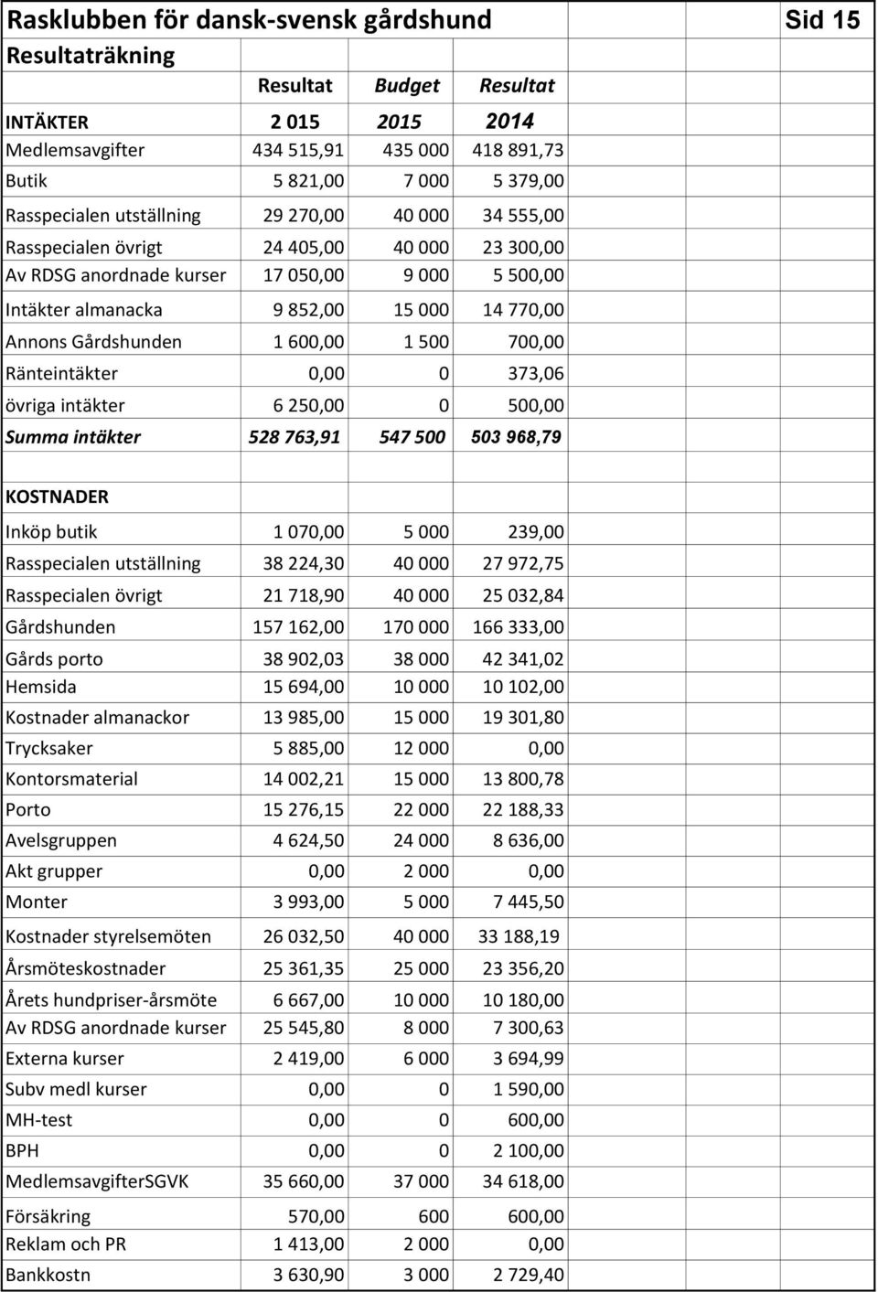 1 600,00 1 500 700,00 Ränteintäkter 0,00 0 373,06 övriga intäkter 6 250,00 0 500,00 Summa intäkter 528 763,91 547 500 503 968,79 KOSTNADER Inköp butik 1 070,00 5 000 239,00 Rasspecialen utställning