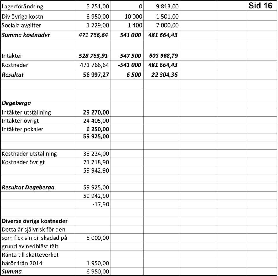 Intäkter övrigt 24 405,00 Intäkter pokaler 6 250,00 59 925,00 Kostnader utställning 38 224,00 Kostnader övrigt 21 718,90 59 942,90 Resultat Degeberga 59 925,00 59