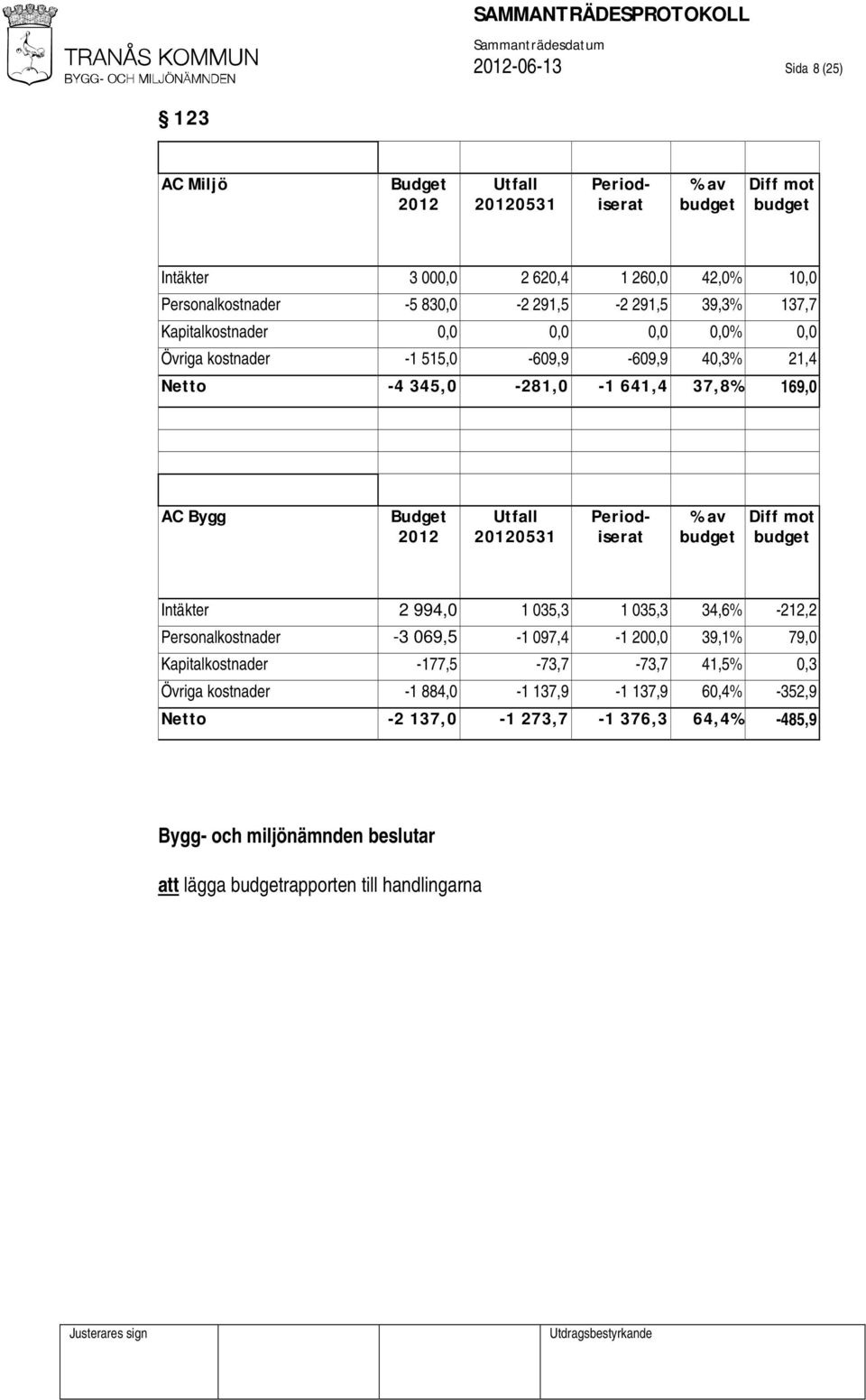 Budget 2012 Utfall 20120531 Periodiserat % av budget Diff mot budget Intäkter 2 994,0 1 035,3 1 035,3 34,6% -212,2 Personalkostnader -3 069,5-1 097,4-1 200,0 39,1% 79,0