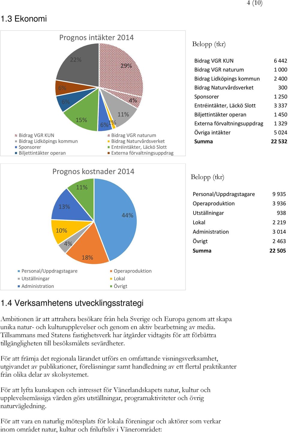 Entréintäkter, Läckö Slott Externa förvaltningsuppdrag Bidrag VGR KUN 6 442 Bidrag VGR naturum 1 000 Bidrag Lidköpings kommun 2 400 Bidrag Naturvårdsverket 300 Sponsorer 1 250 Entréintäkter, Läckö