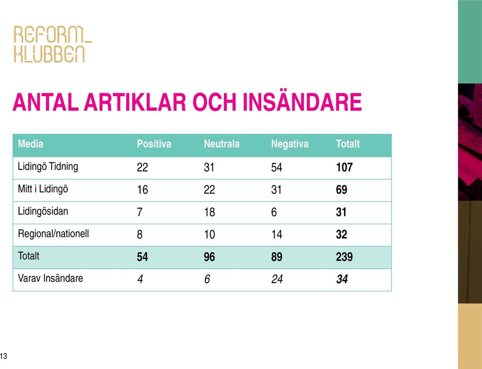 Lidingö 16 22 31 69 Lidingösidan 7 18 6 31