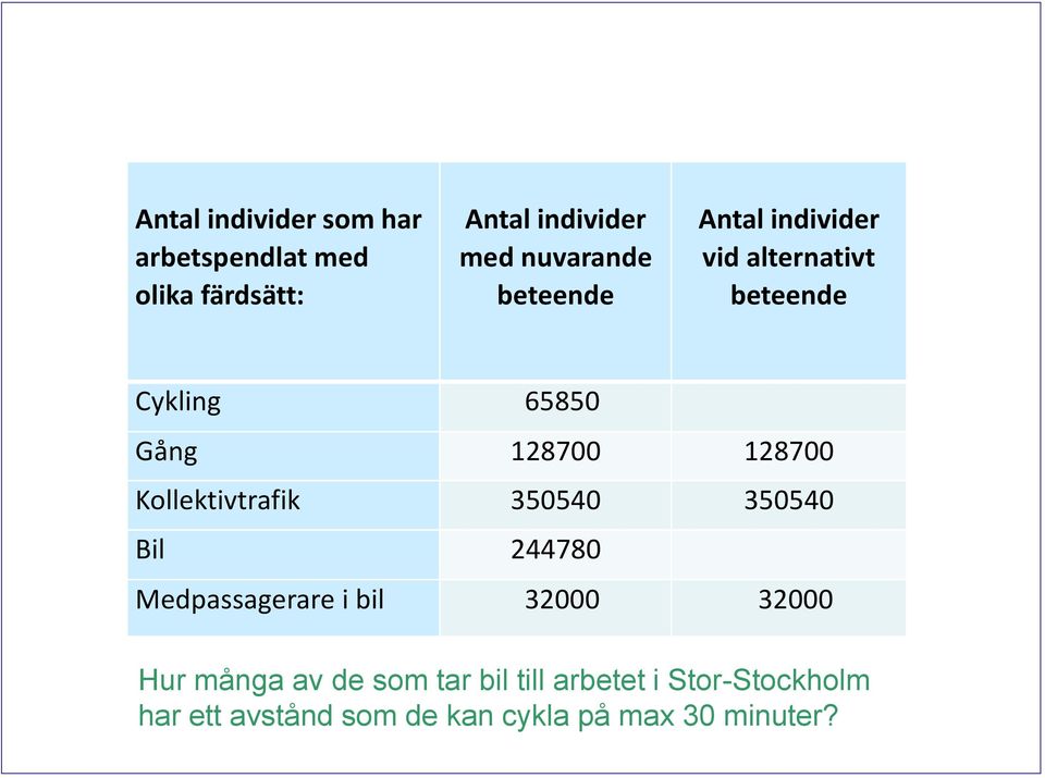 Kollektivtrafik 350540 350540 Bil 244780 Medpassagerare i bil 32000 32000 Hur många av