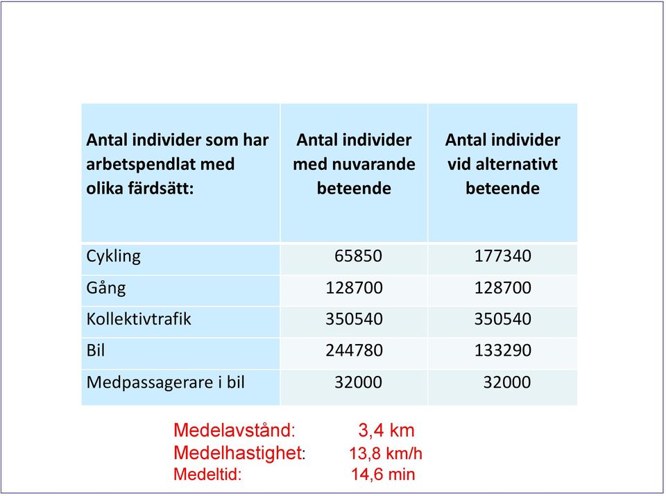 Gång 128700 128700 Kollektivtrafik 350540 350540 Bil 244780 133290