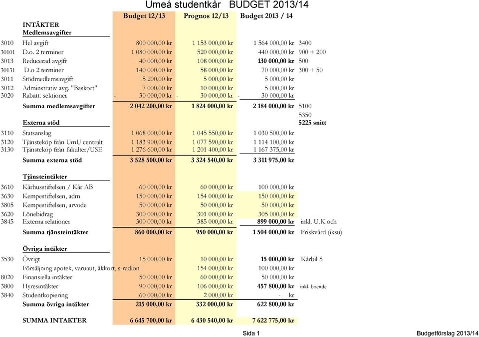 o 2 terminer 140 000,00 kr 58 000,00 kr 70 000,00 kr 300 + 50 3011 Stödmedlemsavgift 5 200,00 kr 5 000,00 kr 5 000,00 kr 3012 Adminstrativ avg.