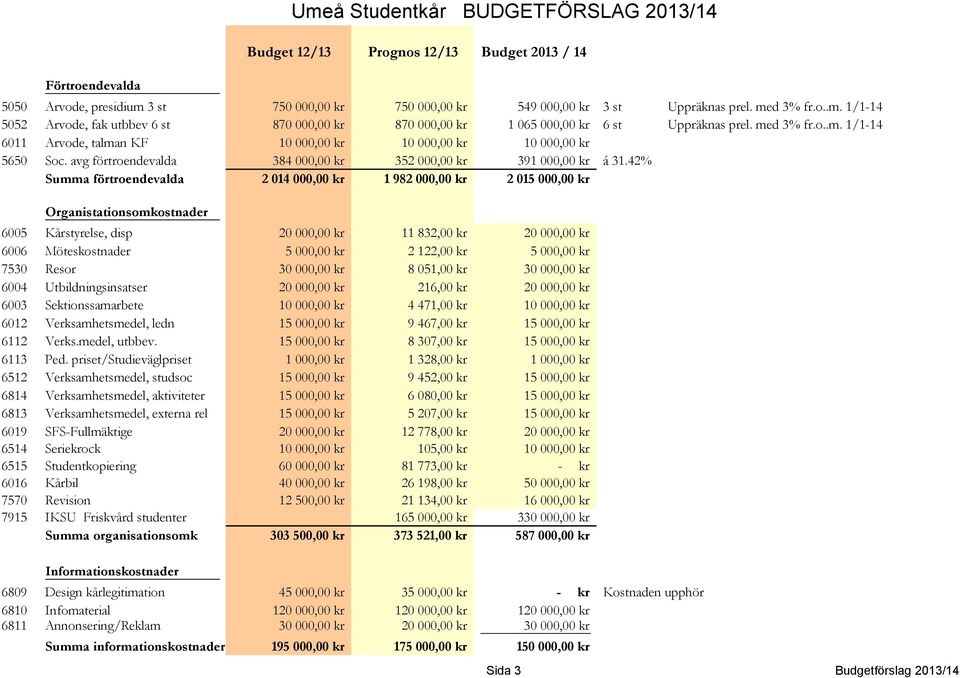 42% Summa förtroendevalda 2 014 000,00 kr 1 982 000,00 kr 2 015 000,00 kr Organistationsomkostnader 6005 Kårstyrelse, disp 20 000,00 kr 11 832,00 kr 20 000,00 kr 6006 Möteskostnader 5 000,00 kr 2