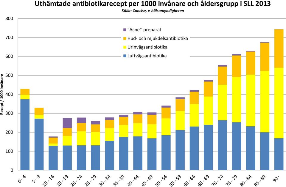 e-hälsomyndigheten "Acne"-preparat Hud- och