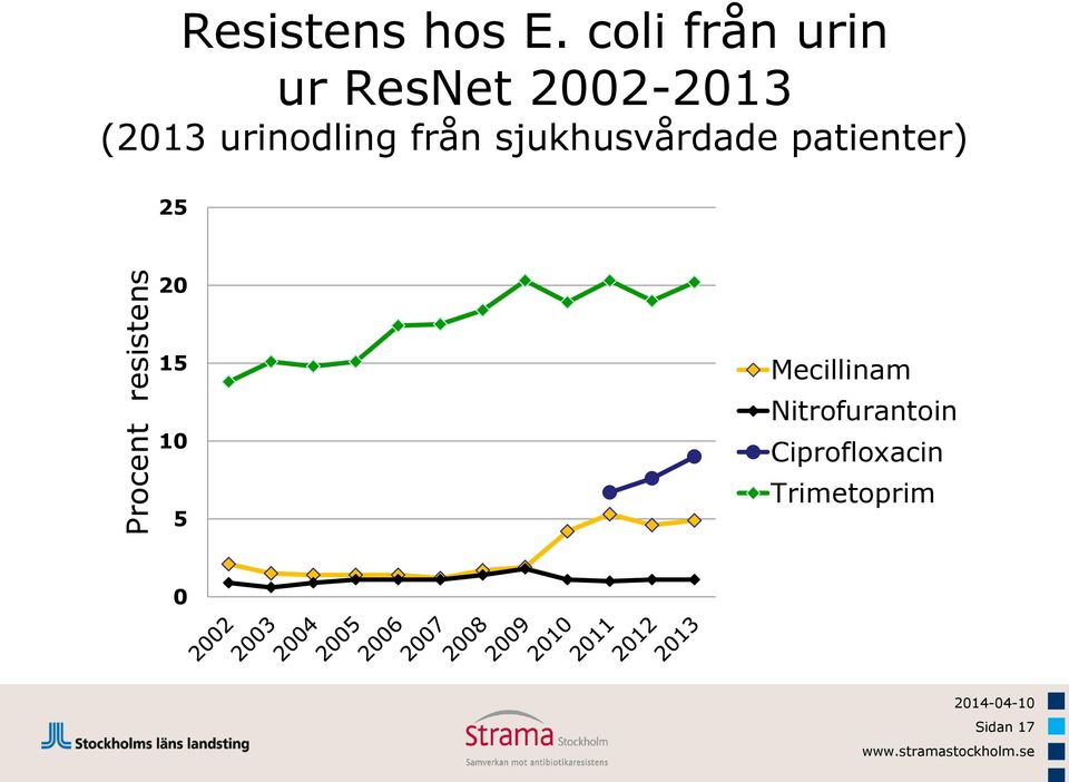 från sjukhusvårdade patienter) 25 20 15 10 5