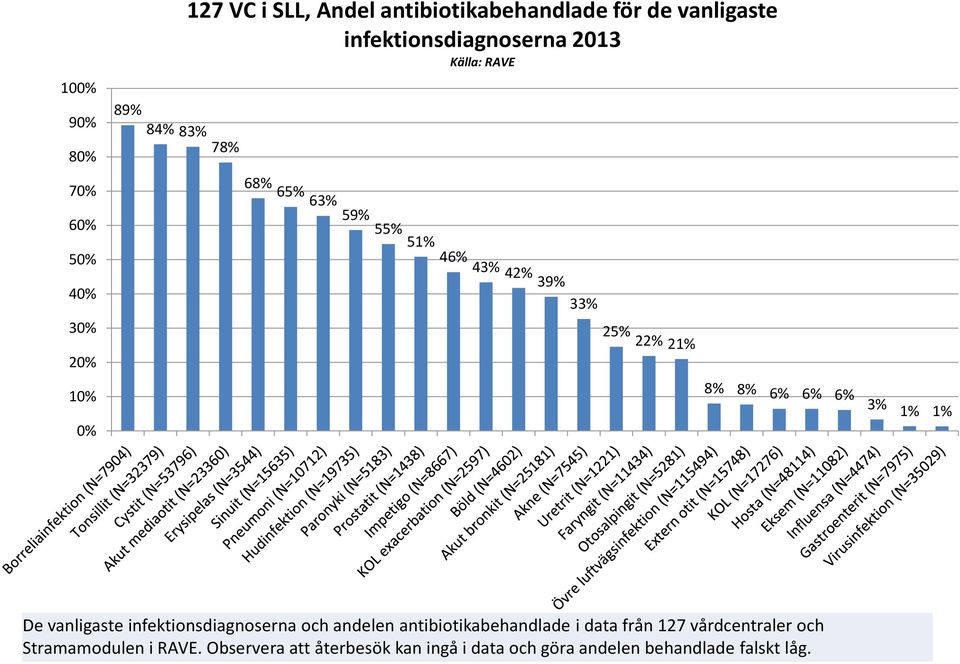 8% 6% 6% 6% 3% 1% 1% De vanligaste infektionsdiagnoserna och andelen antibiotikabehandlade i data från 127