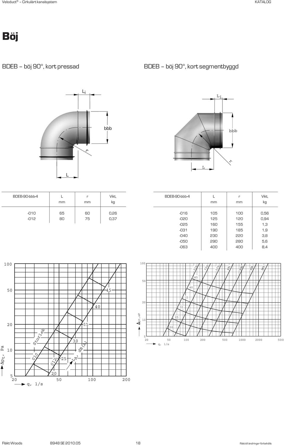 185 1,9-040 230 2 3,8-0 290 280 5,6-063 400 400 8,4 100 100 016 0 025 031 040 0 063 45 45 40 40 30 35 p t, Pa 10 010 Storlek 012 25