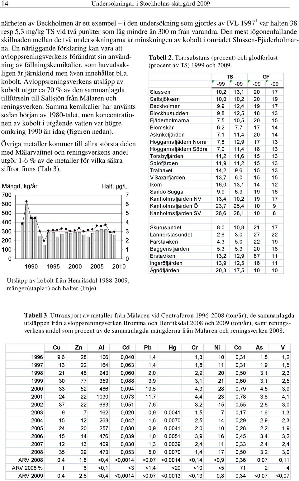 En närliggande förklaring kan vara att avloppsreningsverkens förändrat sin användning av fällningskemikalier, som huvudsakligen är järnklorid men även innehåller bl.a. kobolt.