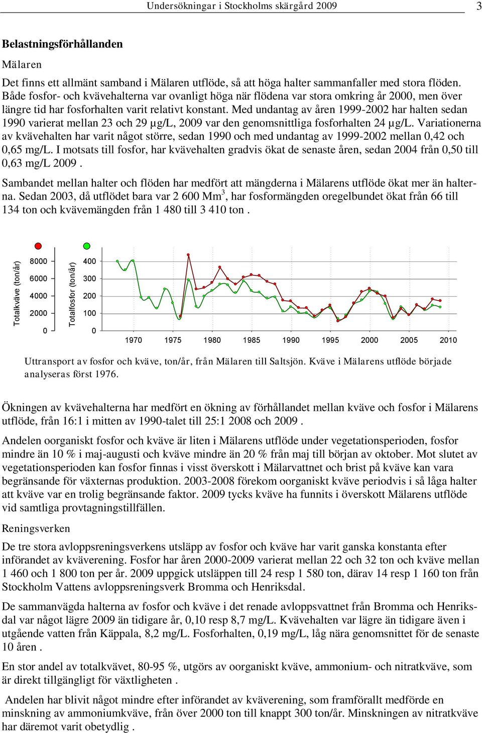 Med undantag av åren 1999-22 har halten sedan 199 varierat mellan 23 och 29 µg/l, 29 var den genomsnittliga fosforhalten 24 µg/l.