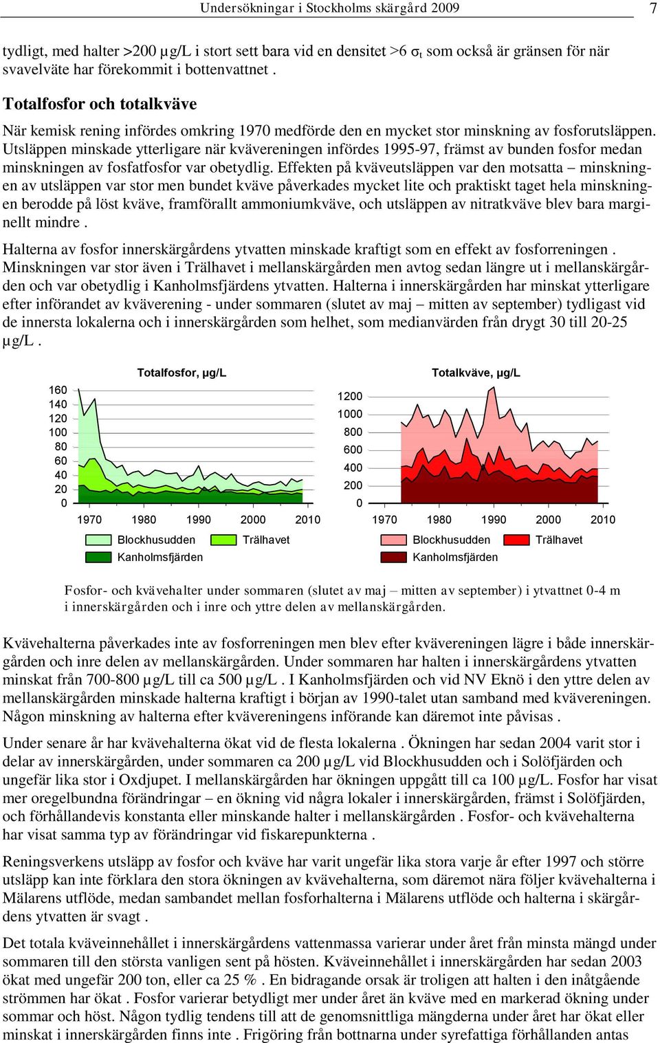 Utsläppen minskade ytterligare när kvävereningen infördes 1995-97, främst av bunden fosfor medan minskningen av fosfatfosfor var obetydlig.