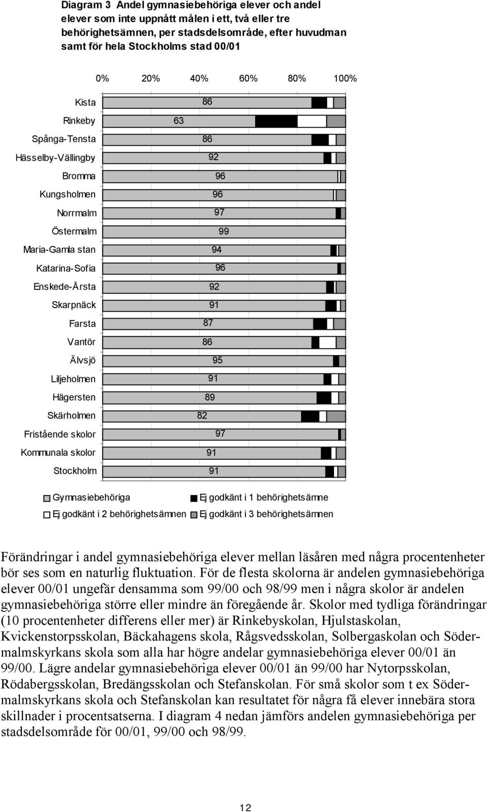 Hägersten Skärholmen Fristående skolor Kommunala skolor Stockholm 63 86 86 92 96 96 97 99 94 96 92 91 87 86 95 91 89 82 97 91 91 Gymnasiebehöriga Ej godkänt i 2 behörighetsämnen Ej godkänt i 1