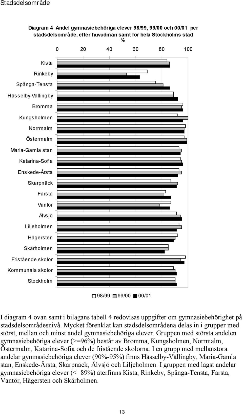 skolor Stockholm 98/99 99/00 00/01 I diagram 4 ovan samt i bilagans tabell 4 redovisas uppgifter om gymnasiebehörighet på stadsdelsområdesnivå.