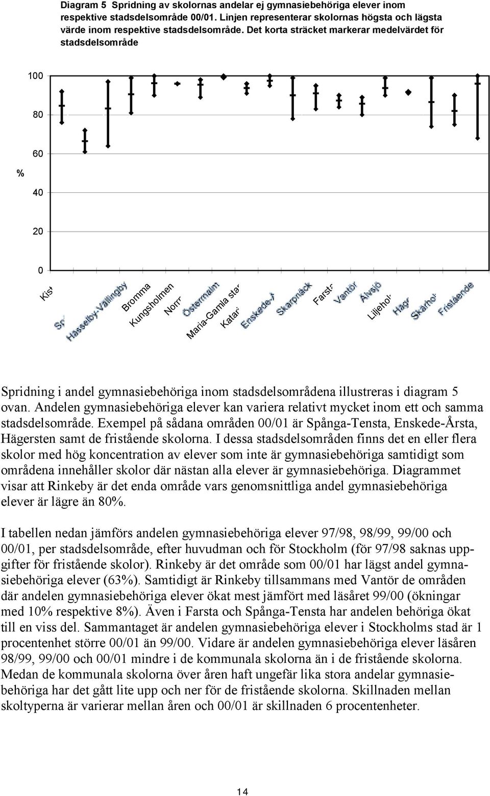 gymnasiebehöriga inom stadsdelsområdena illustreras i diagram 5 ovan. Andelen gymnasiebehöriga elever kan variera relativt mycket inom ett och samma stadsdelsområde.