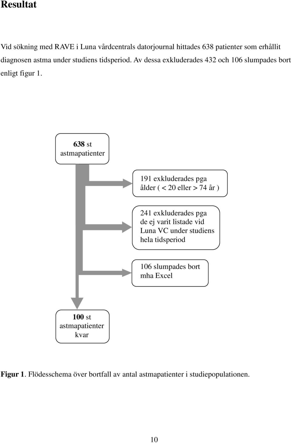 638 st astmapatienter 191 exkluderades pga ålder ( < 20 eller > 74 år ) 241 exkluderades pga de ej varit listade vid Luna VC