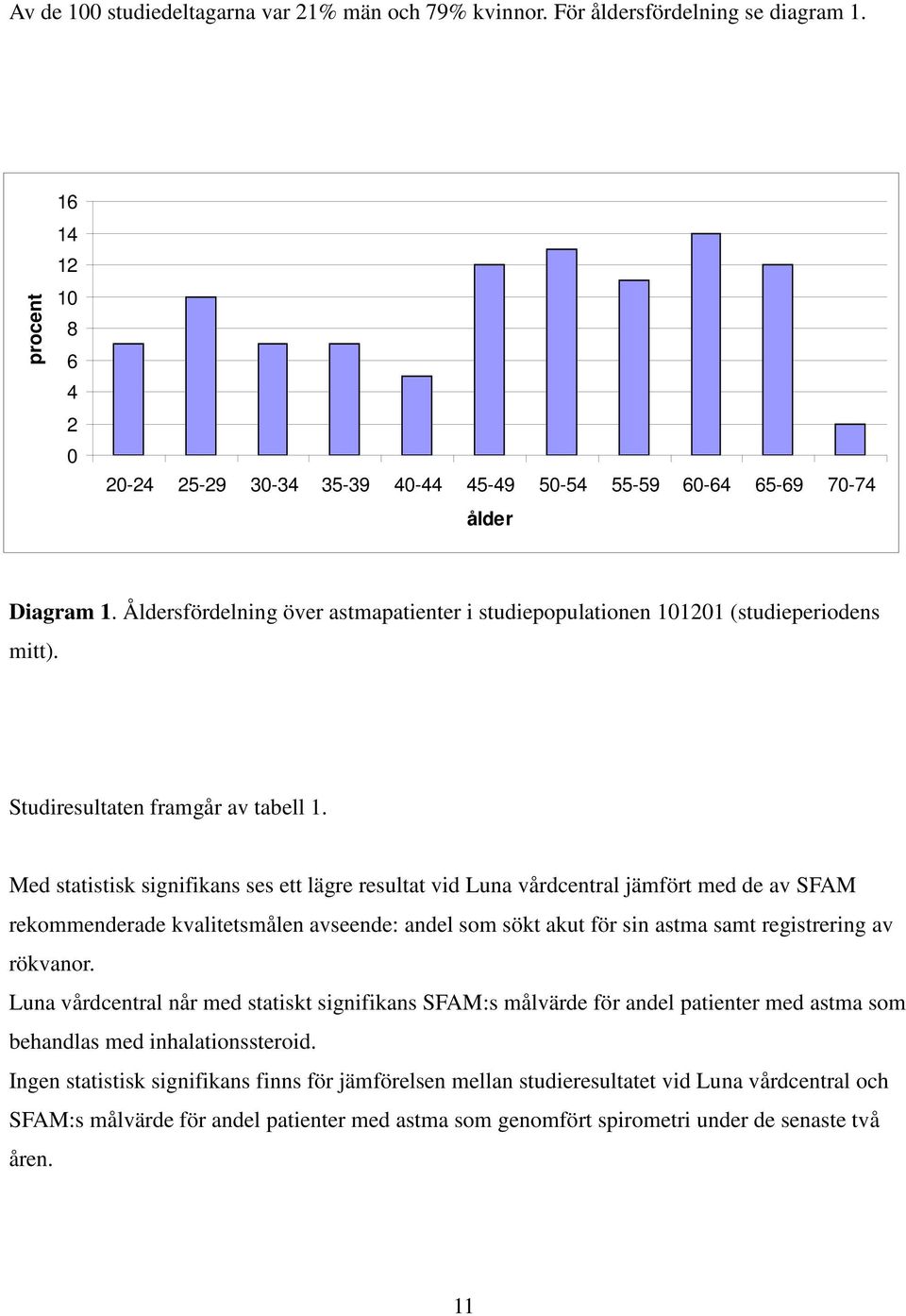 Åldersfördelning över astmapatienter i studiepopulationen 101201 (studieperiodens mitt). Studiresultaten framgår av tabell 1.