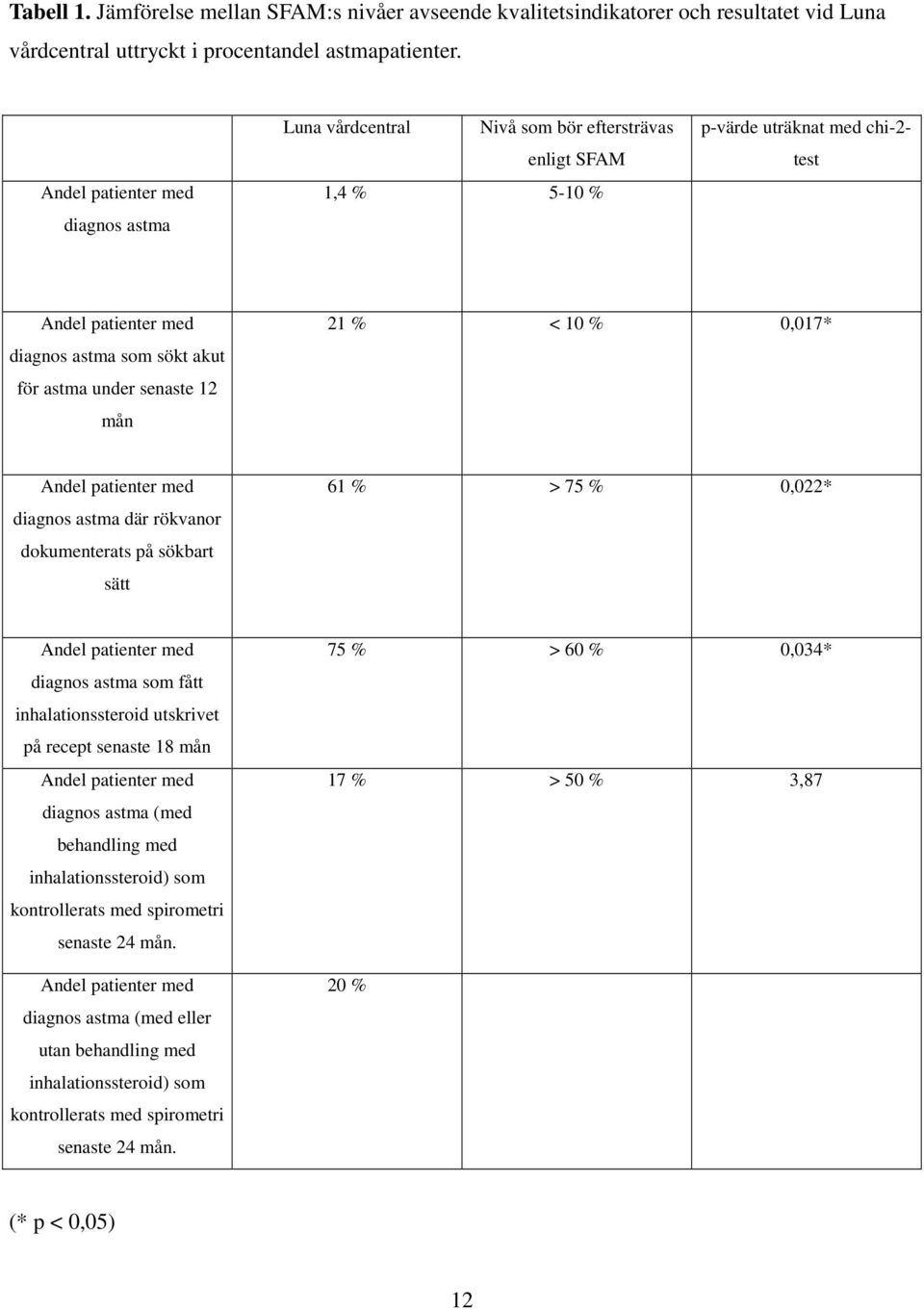 senaste 12 mån 21 % < 10 % 0,017* Andel patienter med diagnos astma där rökvanor dokumenterats på sökbart sätt 61 % > 75 % 0,022* Andel patienter med diagnos astma som fått inhalationssteroid