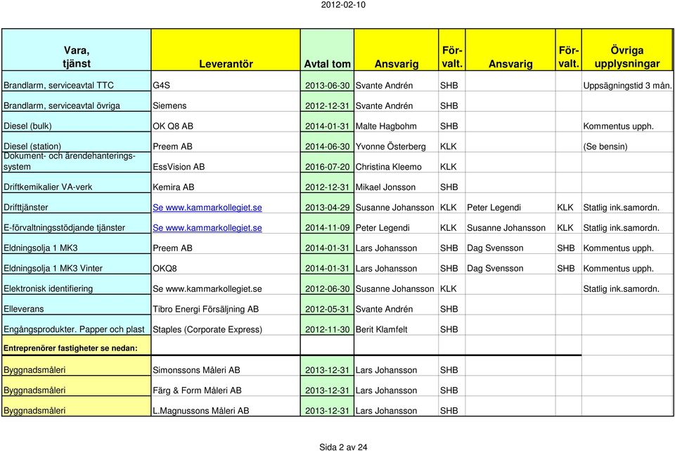 Diesel (station) Preem AB 2014-06-30 Yvonne Österberg KLK (Se bensin) Dokument- och ärendehanteringssystem EssVision AB 2016-07-20 Christina Kleemo KLK Driftkemikalier VA-verk Kemira AB 2012-12-31