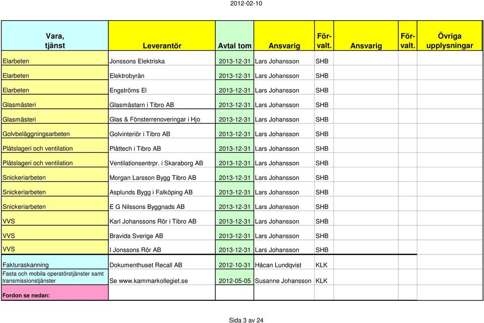 Golvbeläggningsarbeten Golvinteriör i Tibro AB 2013-12-31 Lars Johansson SHB Plåtslageri och ventilation Plåttech i Tibro AB 2013-12-31 Lars Johansson SHB Plåtslageri och ventilation