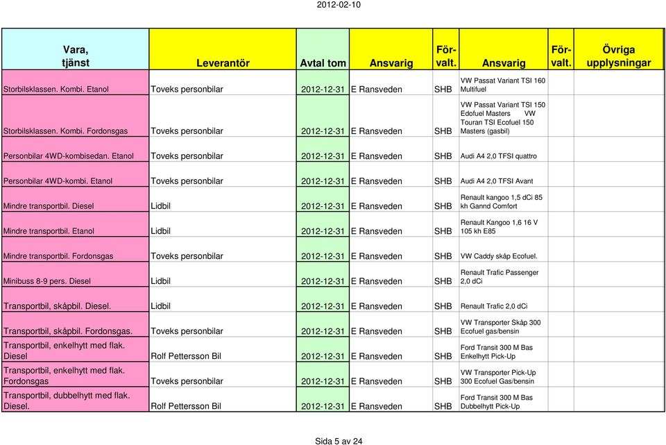 Fordonsgas Toveks personbilar 2012-12-31 E Ransveden SHB VW Passat Variant TSI 160 Multifuel VW Passat Variant TSI 150 Edofuel Masters VW Touran TSI Ecofuel 150 Masters (gasbil) Personbilar