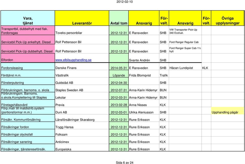 Diesel Rolf Pettersson Bil 2012-12-31 E Ransveden SHB Ford Ranger Super Cab 1½ hytt Elfordon www.elbilsupphandling.