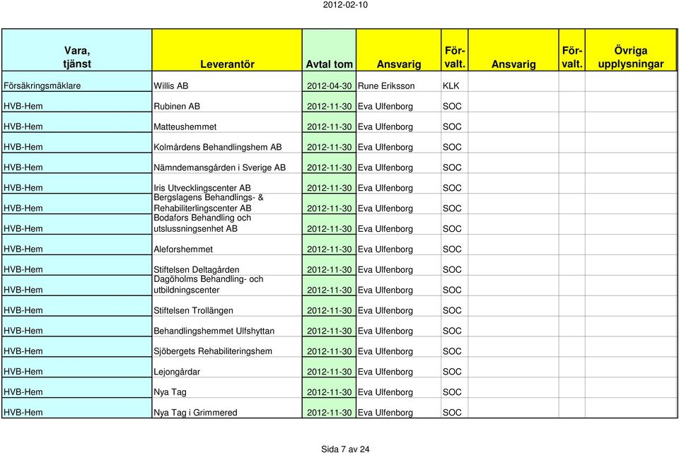 2012-11-30 Eva Ulfenborg SOC HVB-Hem Bergslagens Behandlings- & Rehabiliterlingscenter AB 2012-11-30 Eva Ulfenborg SOC HVB-Hem Bodafors Behandling och utslussningsenhet AB 2012-11-30 Eva Ulfenborg