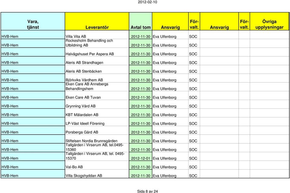 Vårdhem AB 2012-11-30 Eva Ulfenborg SOC Eken Care AB Annebergs HVB-Hem Behandlingshem 2012-11-30 Eva Ulfenborg SOC HVB-Hem Eken Care AB Tuvan 2012-11-30 Eva Ulfenborg SOC HVB-Hem Grynning Vård AB