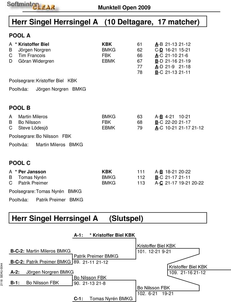 Nilsson FBK Martin Mileros BMKG 63 A-B 4-21 10-21 68 B-C 22-20 21-17 79 A-C 10-21 21-17 21-12 POOL C A * Per Jansson KBK B Tomas Nyrén BMKG C Patrik Preimer BMKG Poolsegrare: Tomas Nyrén BMKG Patrik