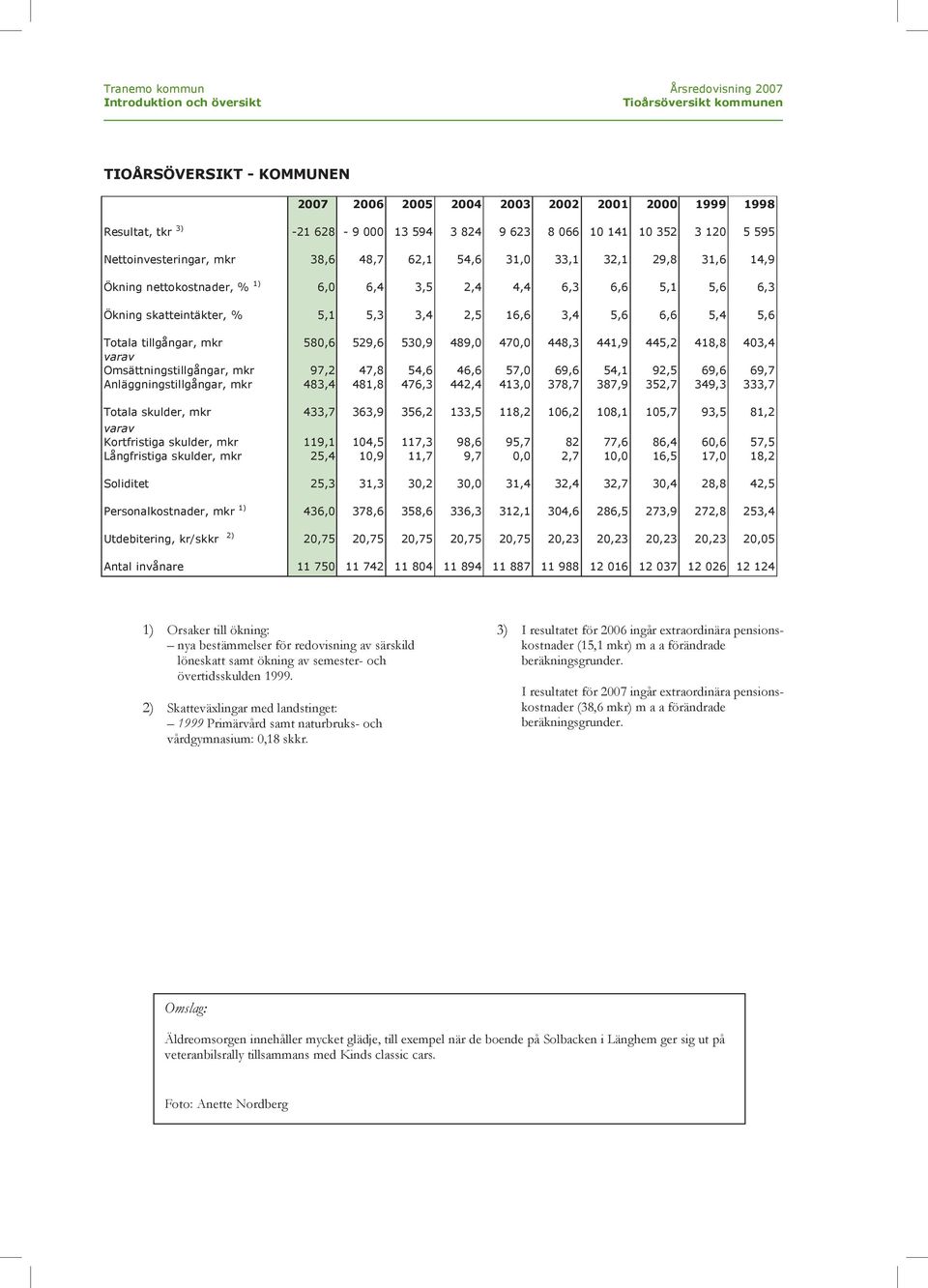 Omsättningstillgångar mkr 97 478 546 466 57 696 54 95 696 697 Anläggningstillgångar mkr 4834 488 4763 444 43 3787 3879 357 3493 3337 Totala skulder mkr 4337 3639 356 335 8 6 8 57 935 8 varav