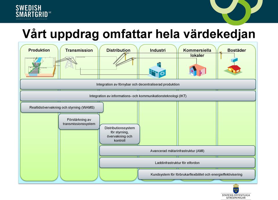 Realtidsövervakning och styrning (WAMS) Förstärkning av transmissionssystem Distributionssystem för styrning, övervakning