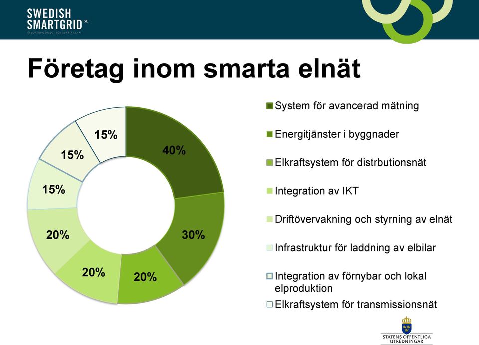 Driftövervakning och styrning av elnät 20% 30% Infrastruktur för laddning av