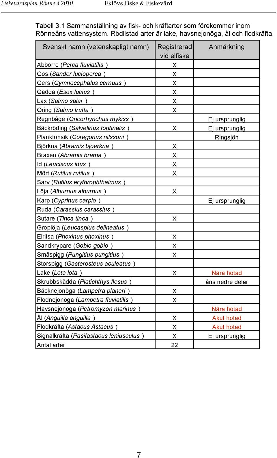 ) X Öring (Salmo trutta ) X Regnbåge (Oncorhynchus mykiss ) Ej ursprunglig Bäckröding (Salvelinus fontinalis ) X Ej ursprunglig Planktonsik (Coregonus nilssoni ) Ringsjön Björkna (Abramis bjoerkna )