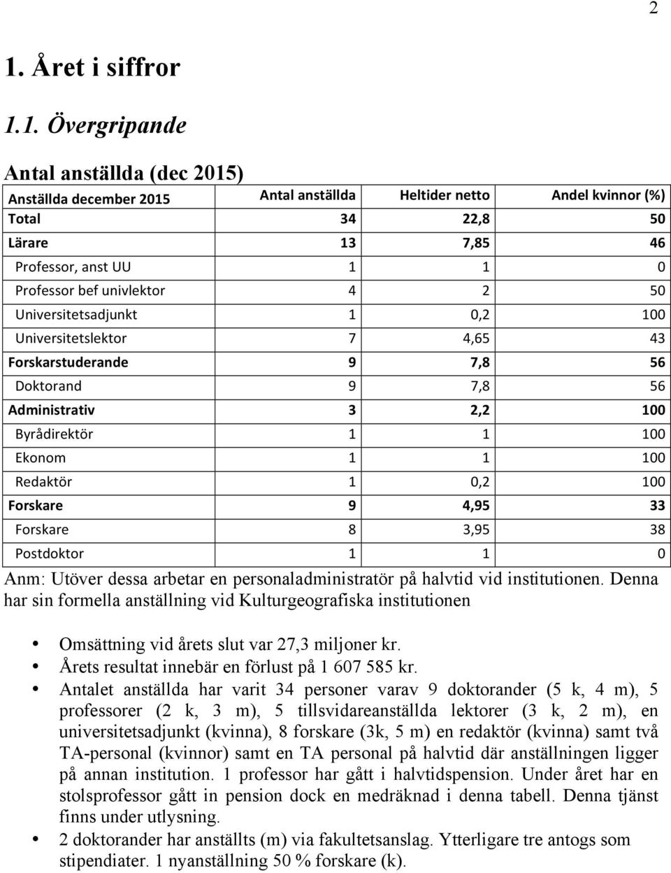 Redaktör 1 0,2 100 Forskare 9 4,95 33 Forskare 8 3,95 38 Postdoktor 1 1 0 Anm: Utöver dessa arbetar en personaladministratör på halvtid vid institutionen.