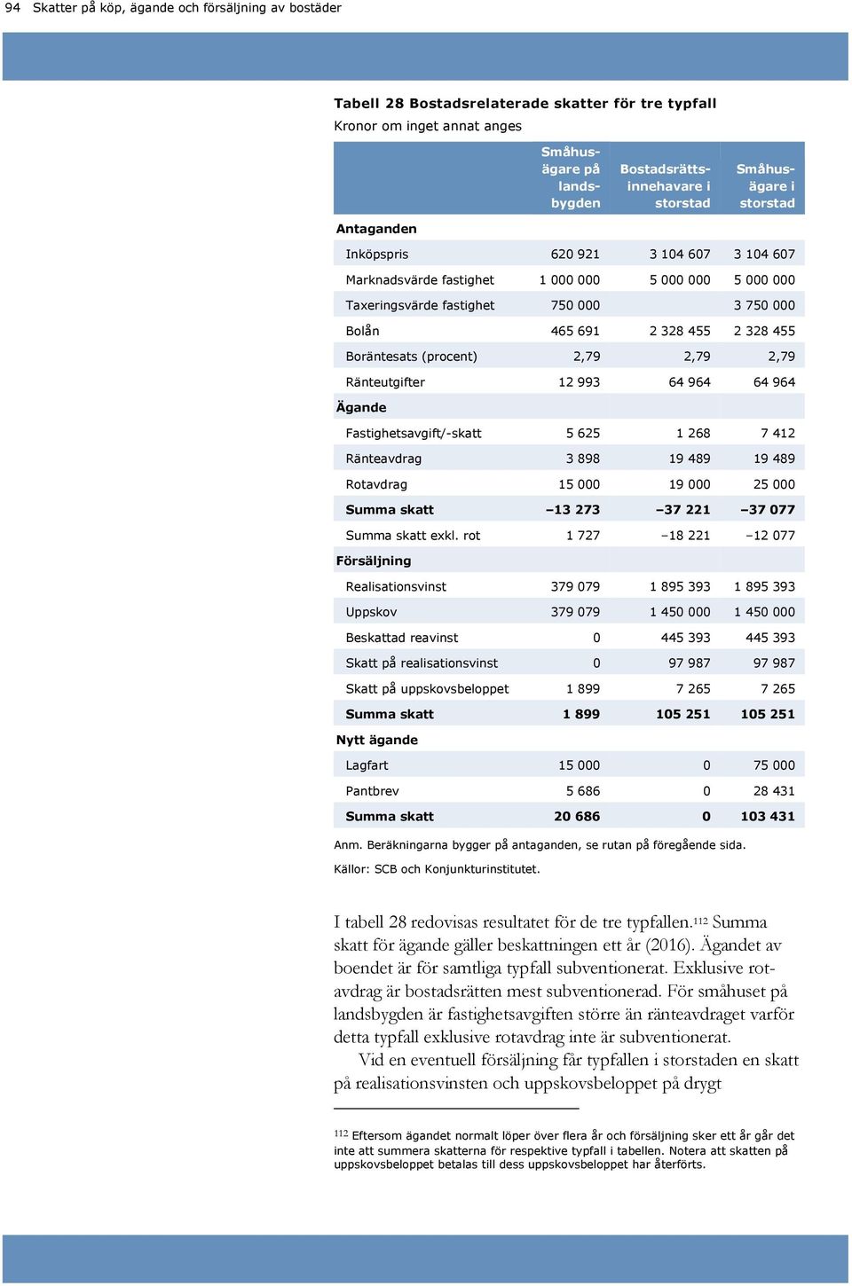 2,79 Ränteutgifter 12 993 64 964 64 964 Ägande Fastighetsavgift/-skatt 5 625 1 268 7 412 Ränteavdrag 3 898 19 489 19 489 Rotavdrag 15 19 25 Summa skatt 13 273 37 221 37 77 Summa skatt exkl.