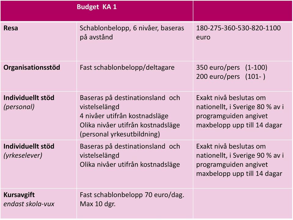 yrkesutbildning) Baseras på destinationsland och vistelselängd Olika nivåer utifrån kostnadsläge Exakt nivå beslutas om nationellt, i Sverige 80 % av i programguiden angivet maxbelopp