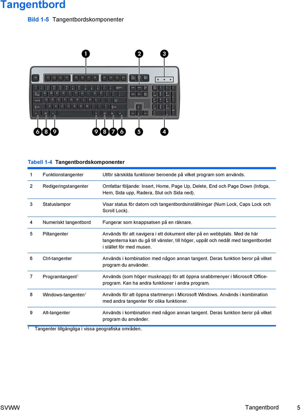 3 Statuslampor Visar status för datorn och tangentbordsinställningar (Num Lock, Caps Lock och Scroll Lock). 4 Numeriskt tangentbord Fungerar som knappsatsen på en räknare.