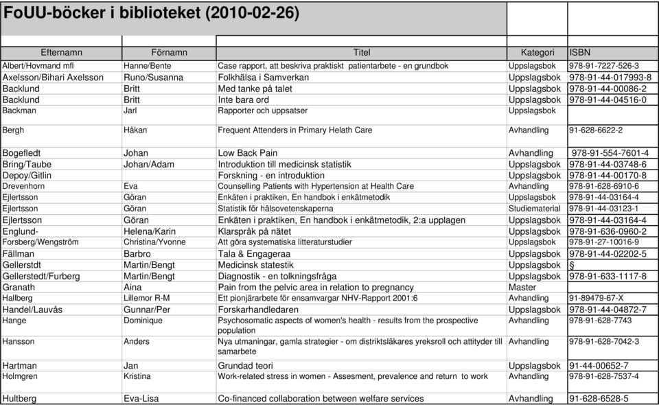 ord Uppslagsbok 978-91-44-04516-0 Backman Jarl Rapporter och uppsatser Uppslagsbok Bergh Håkan Frequent Attenders in Primary Helath Care Avhandling 91-628-6622-2 Bogefledt Johan Low Back Pain