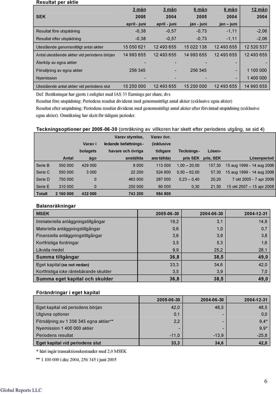 aktier - - - - - Försäljning av egna aktier 256 345-256 345-1 100 000 Nyemission - - - - 1 400 000 Utestående antal aktier vid periodens slut 15 250 000 12 493 655 15 250 000 12 493 655 14 993 655