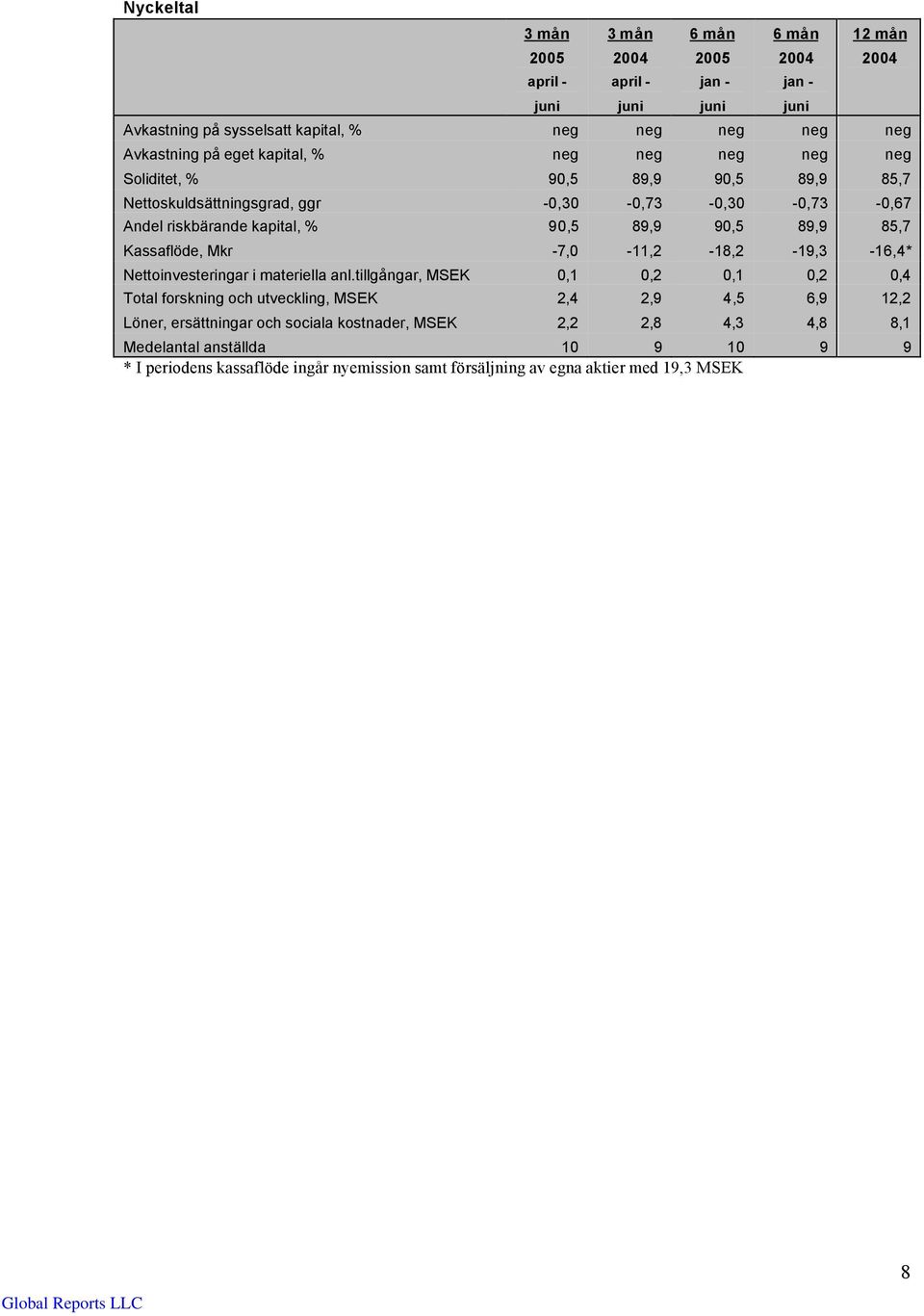 -7,0-11,2-18,2-19,3-16,4* Nettoinvesteringar i materiella anl.