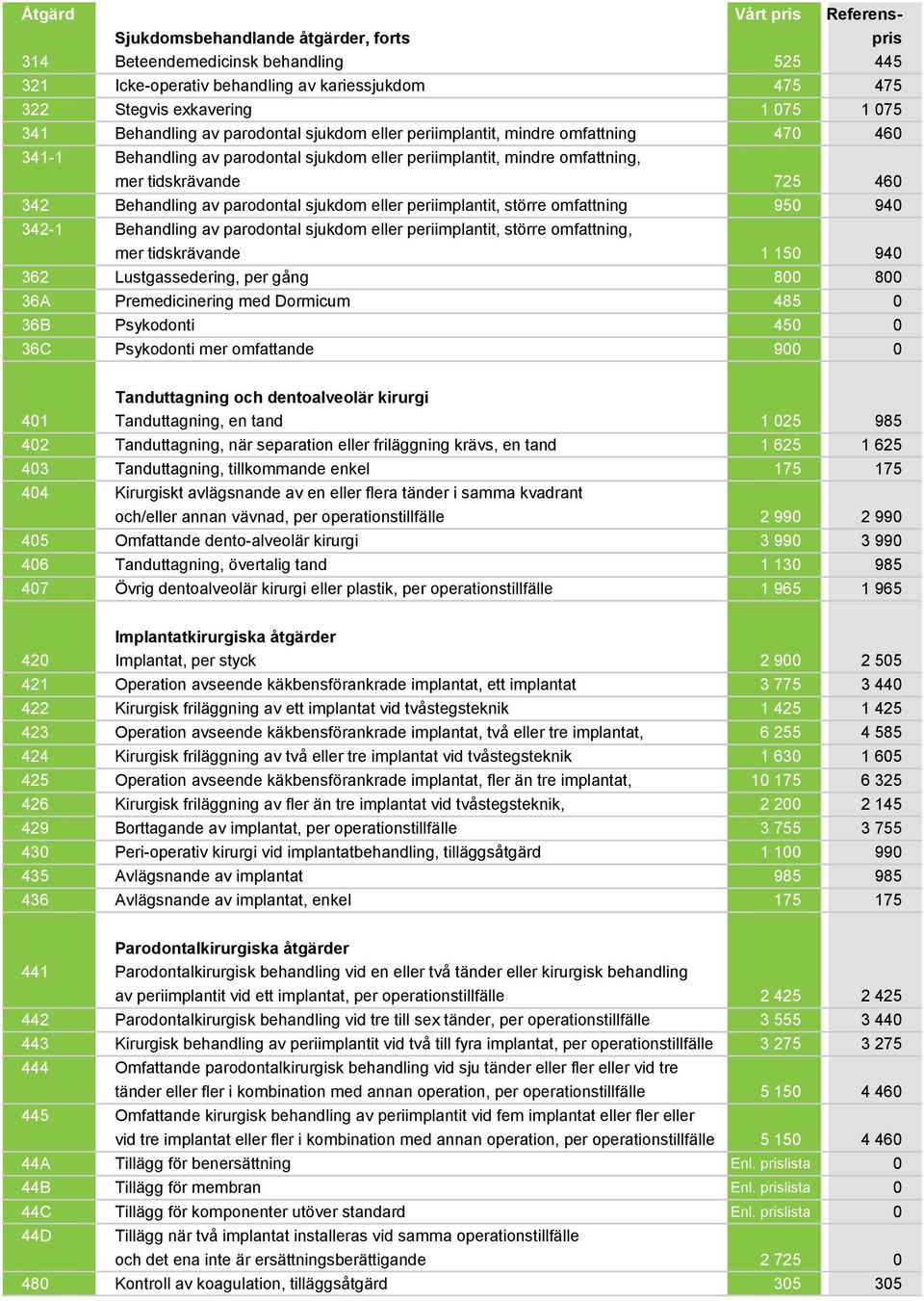 av parodontal sjukdom eller periimplantit, större omfattning 950 940 342-1 Behandling av parodontal sjukdom eller periimplantit, större omfattning, mer tidskrävande 1 150 940 362 Lustgassedering, per