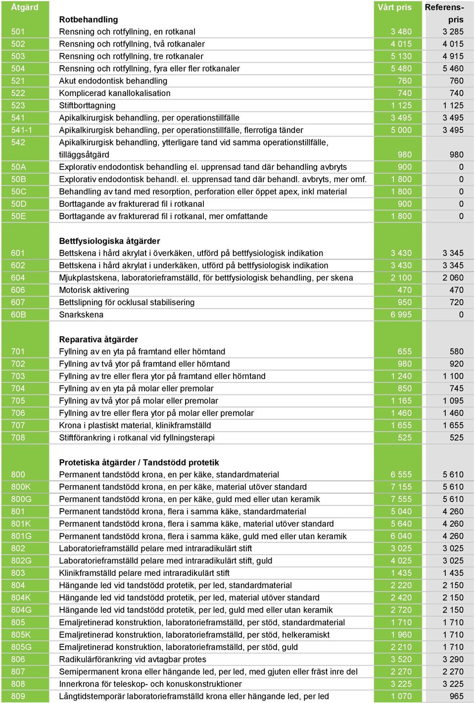 Apikalkirurgisk behandling, per operationstillfälle 3 495 3 495 541-1 Apikalkirurgisk behandling, per operationstillfälle, flerrotiga tänder 5 000 3 495 542 Apikalkirurgisk behandling, ytterligare