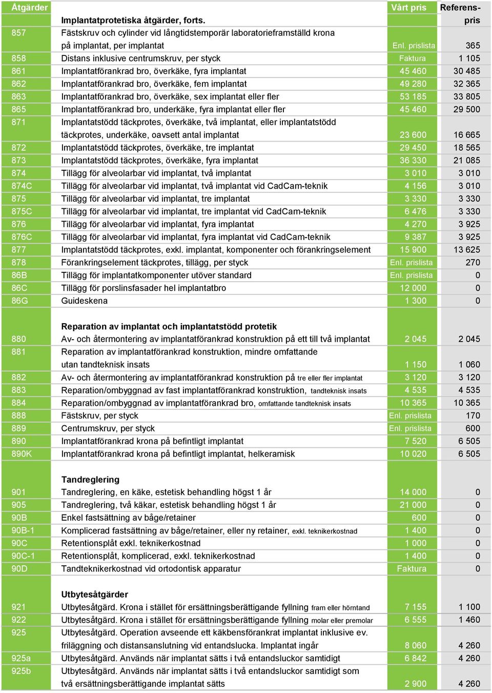 365 863 Implantatförankrad bro, överkäke, sex implantat eller fler 53 185 33 805 865 Implantatförankrad bro, underkäke, fyra implantat eller fler 45 460 29 500 871 Implantatstödd täckprotes,